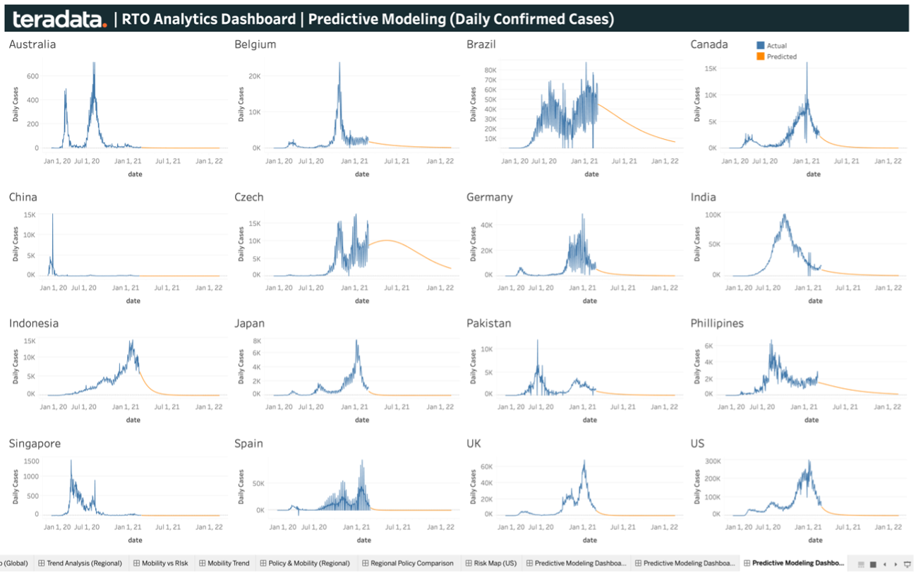 Daily covid-19 predictive forecast model by country