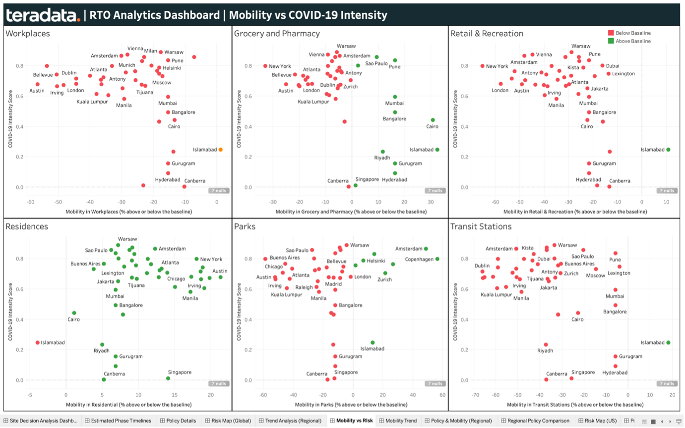 Charts showing covid-19 intensity score vs mobility rate analysis