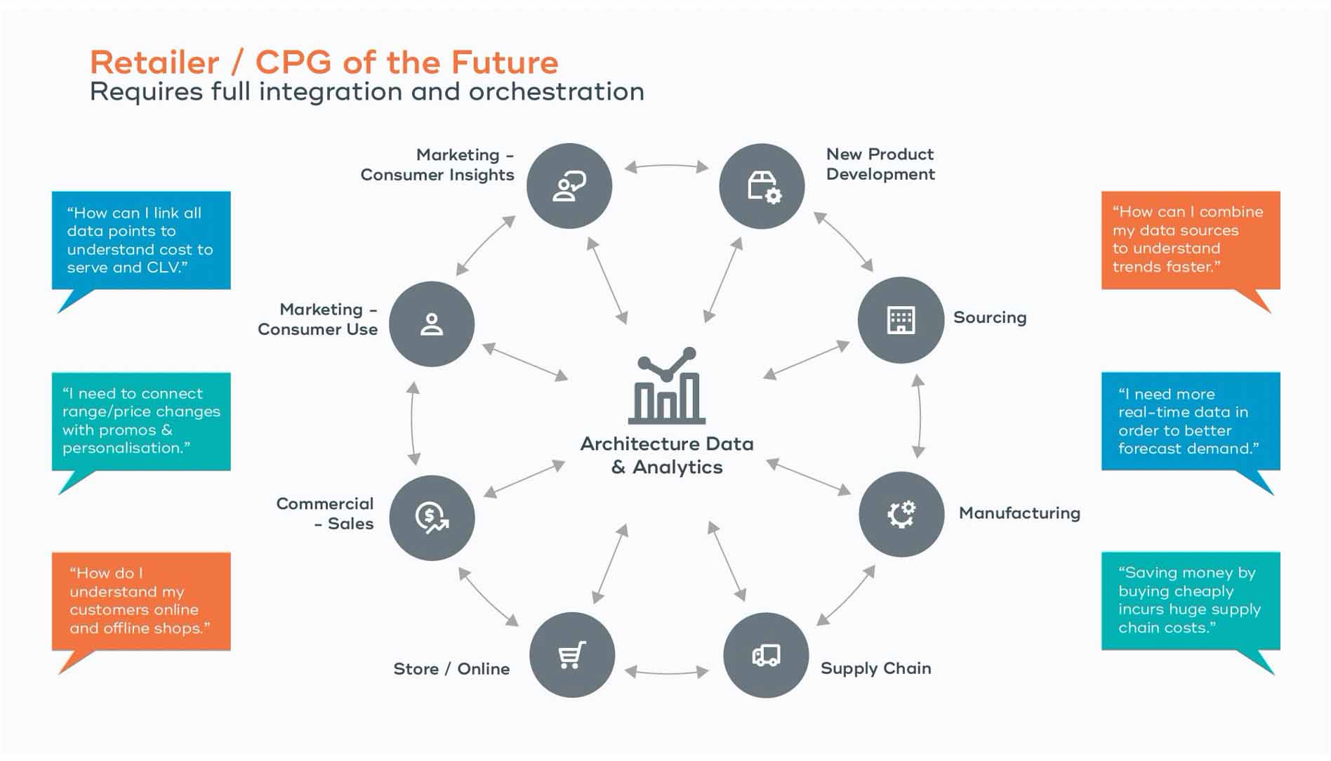 Figure of retailers and CPG of future
