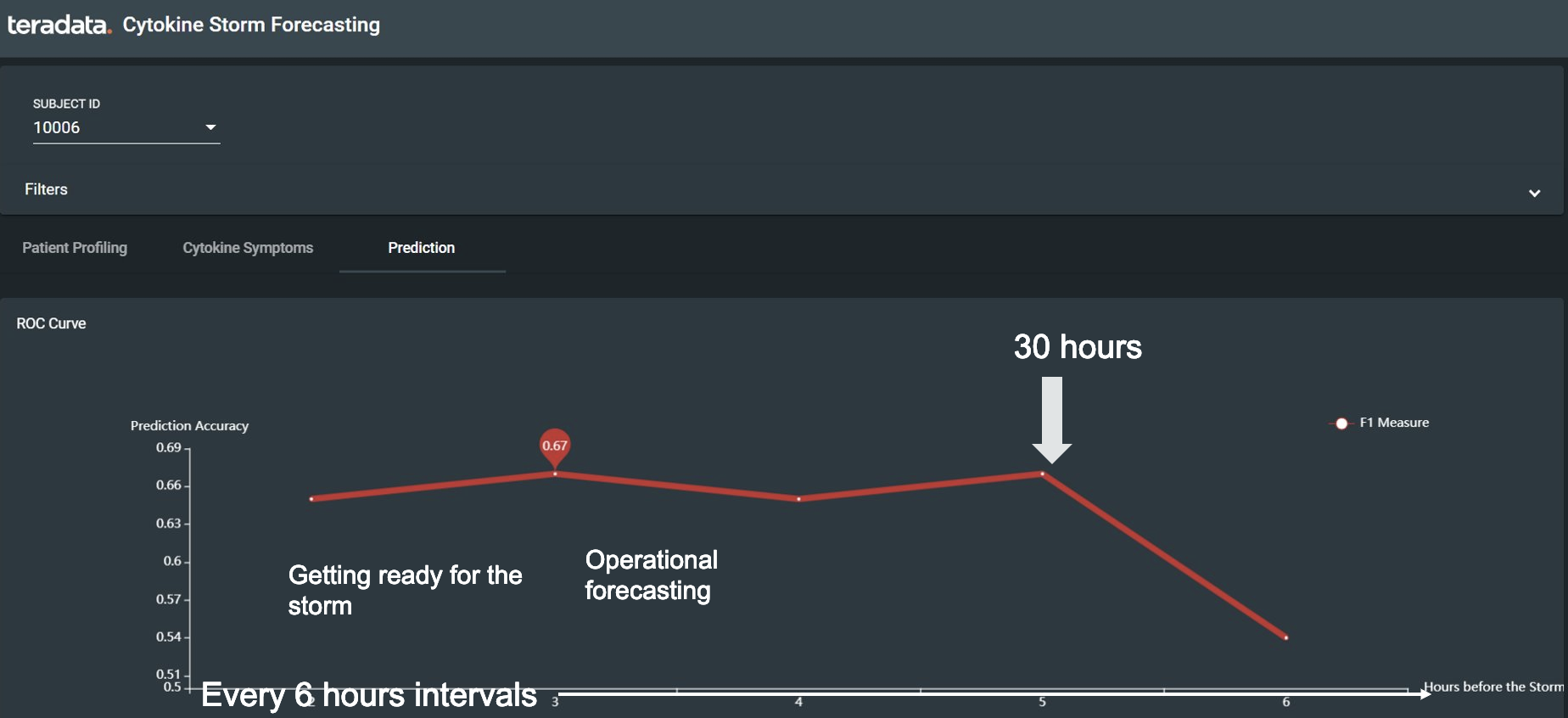 Cytokine storm operational forecasting using Vantage