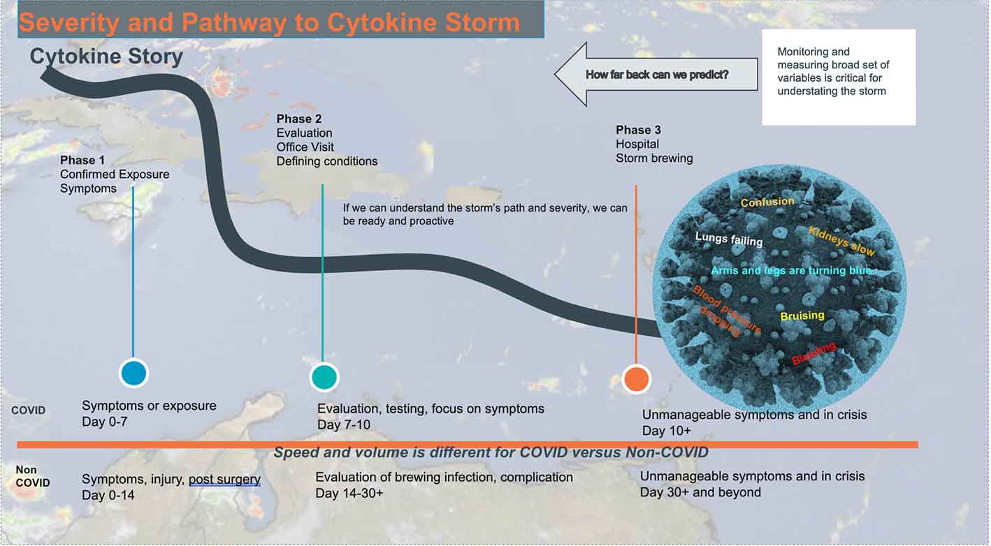 Screen-Shot-2020-05-29-at-11-07-52-AM.png Graphic showing severity and pathway to cytokine storm
