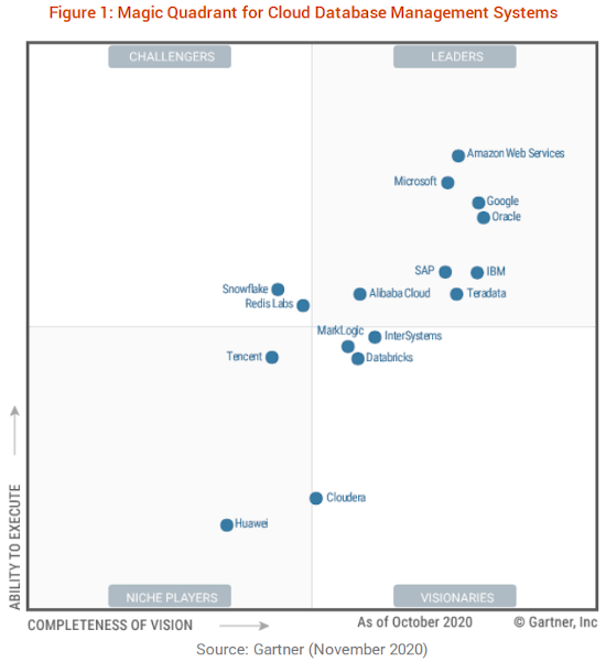 Teradata is a leader in 2020 Gartner Magic Quadrant for Cloud Database Management Systems
